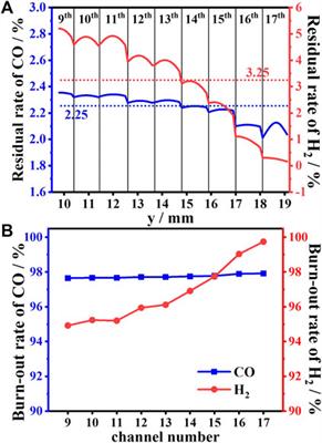 Numerical investigation on the exhaust gas combustion of an SOFC in a catalytic multichannel burner